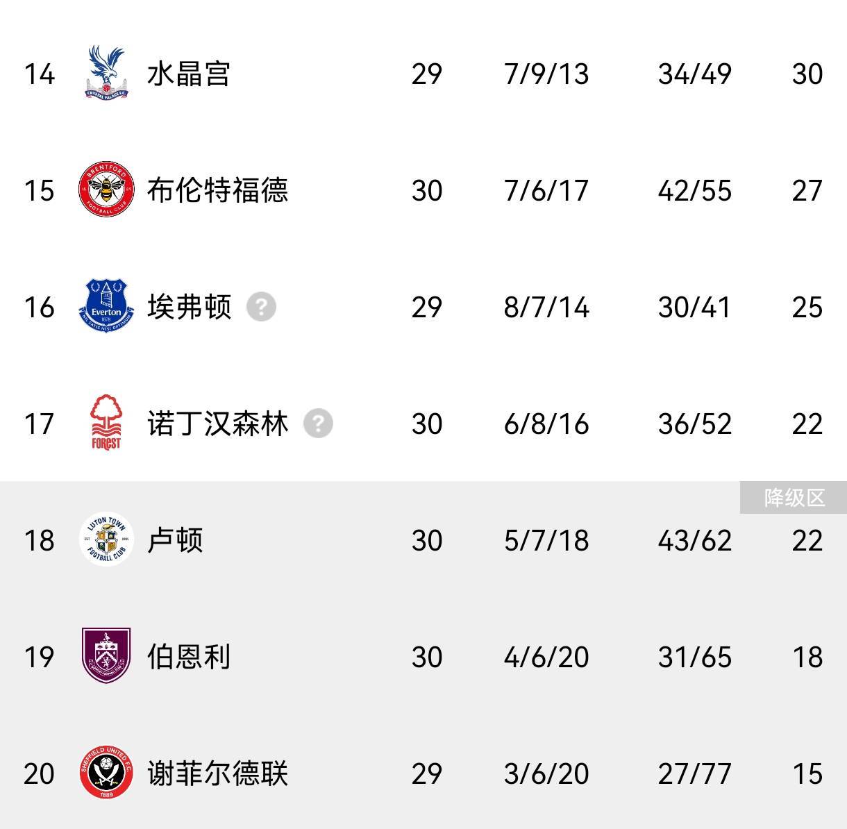 关于布莱顿客场绝平谢菲联，保级前景略显乐观的信息