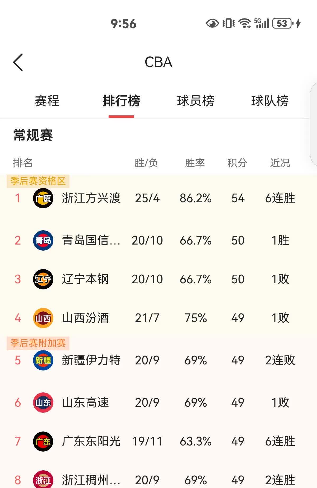 广东队主场作战，击败对手稳住领先优势的简单介绍
