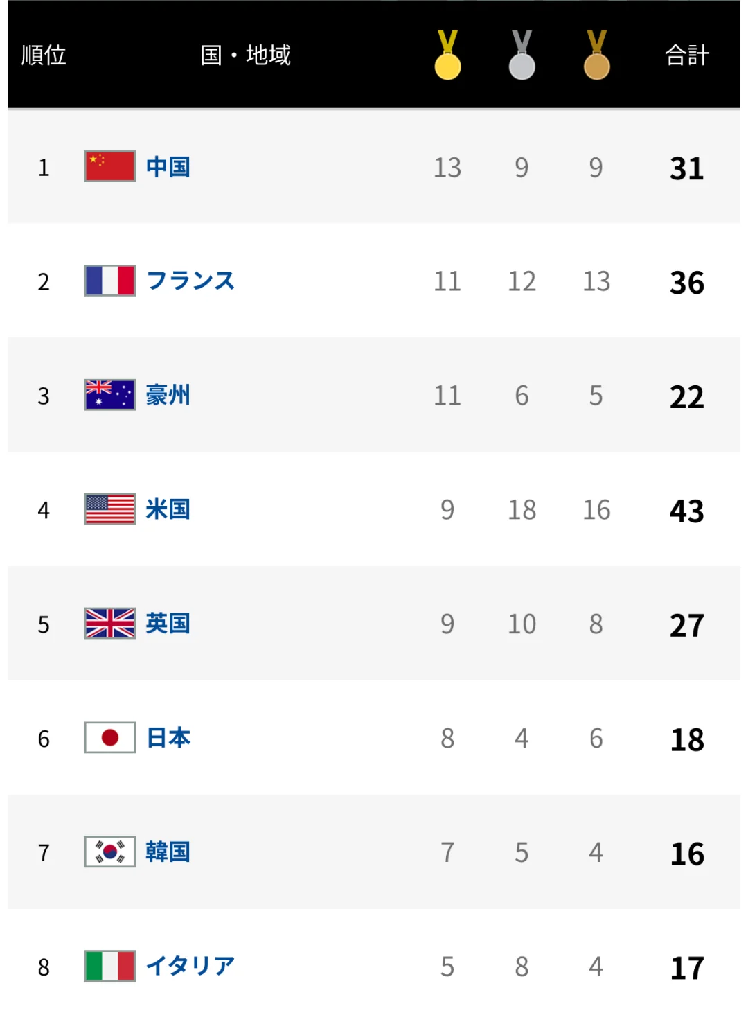 包含国家代表团包揽多项比赛奖牌，成绩斐然的词条