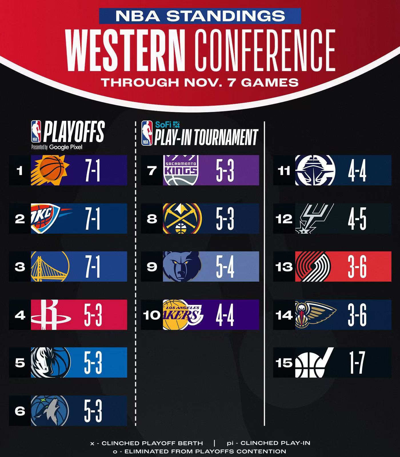 包含NBA西部联盟球队实力逐渐显现的词条